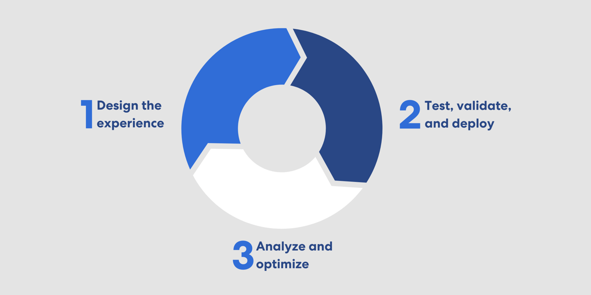 Experience Design Process