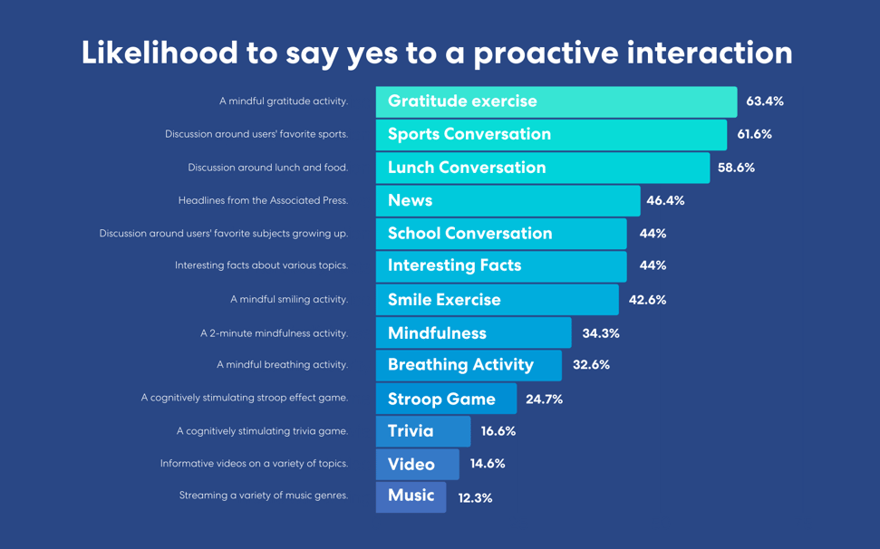 Likelihood to say yes to a proactive interaction