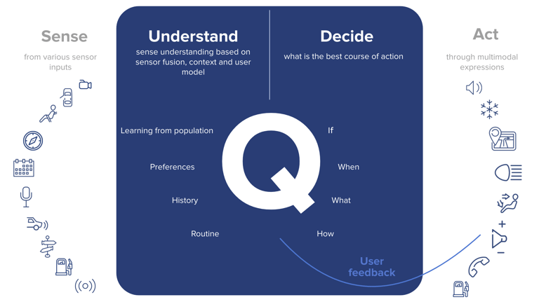 Q: Sense, Understand, Decide, and Act