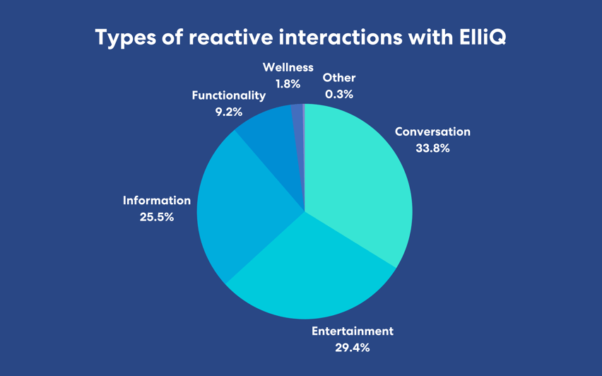 types of reactive interactions with ElliQ