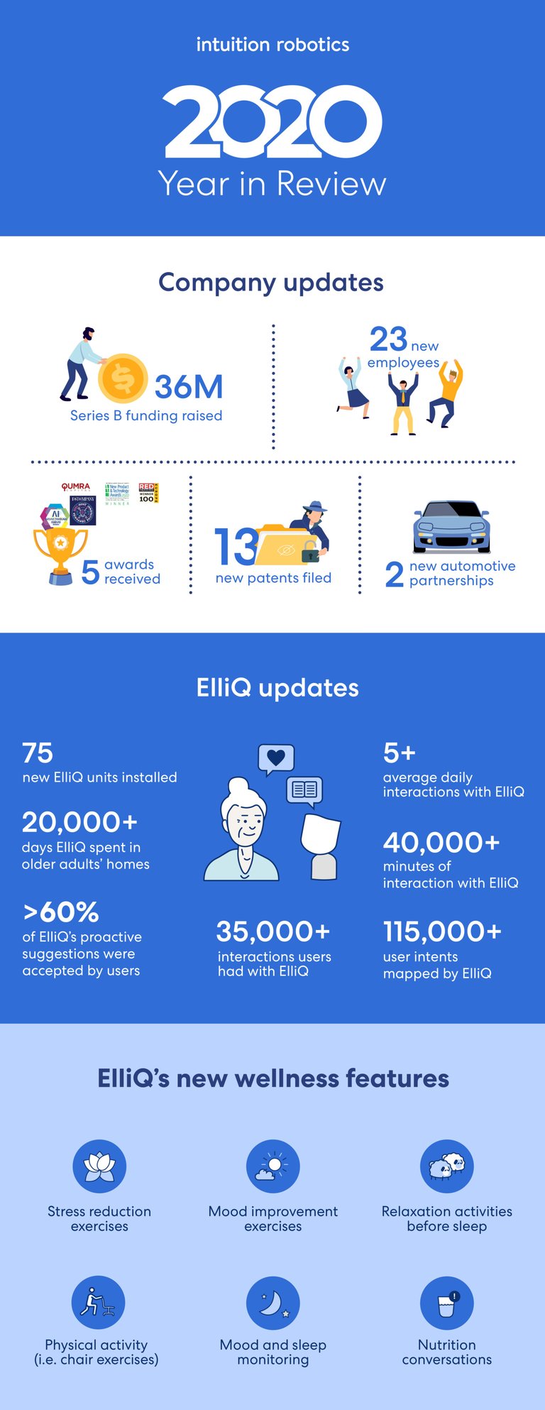 intuition robotics year in review infographic