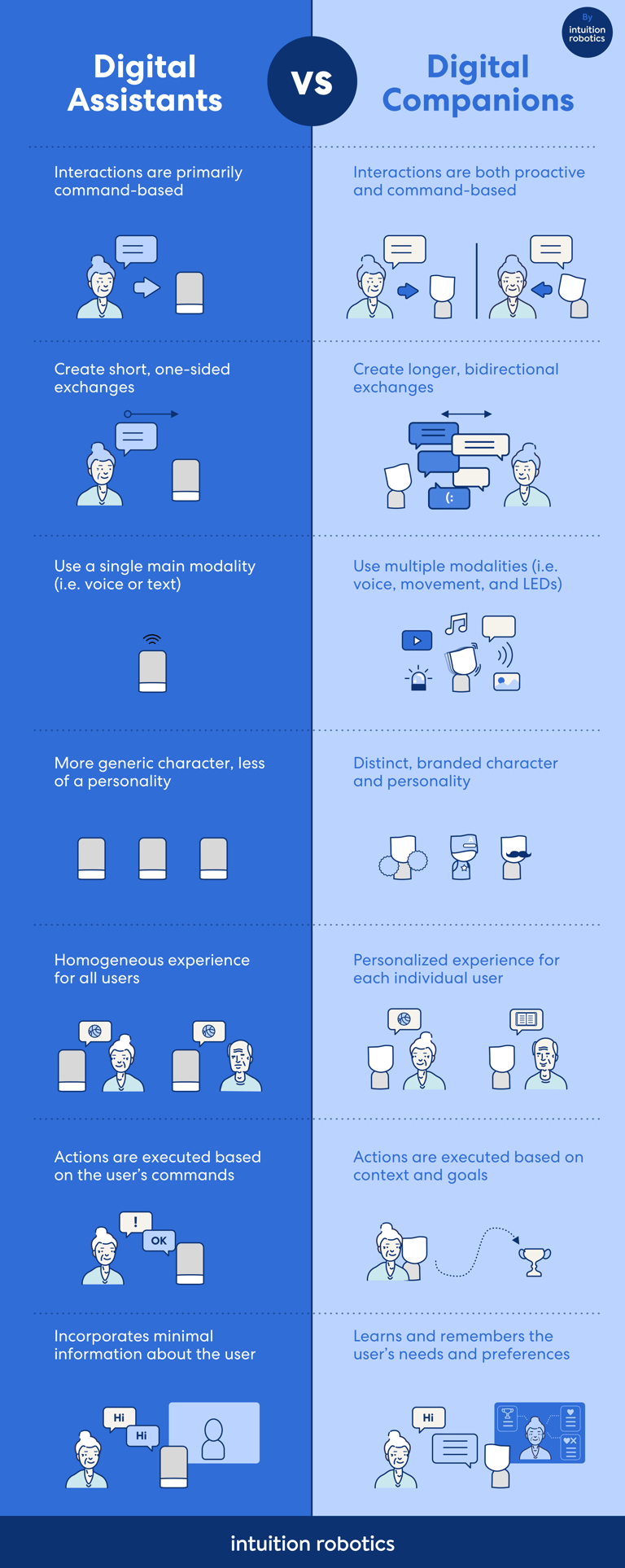 digital assistants vs digital companions comparison